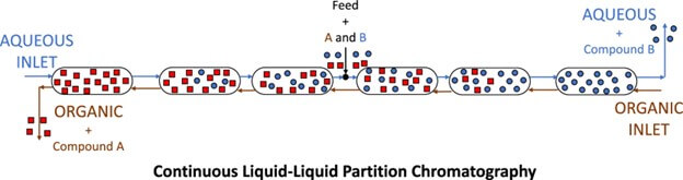 CLLPC chromatography