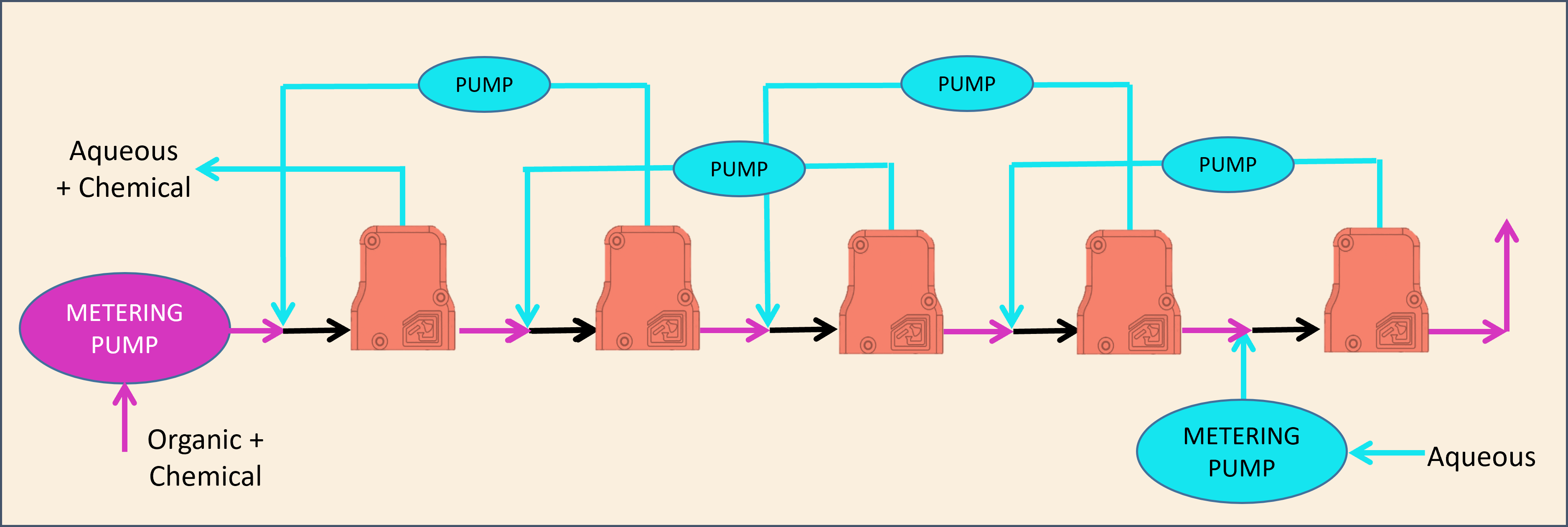 Counter-current Liquid Liquid Extraction