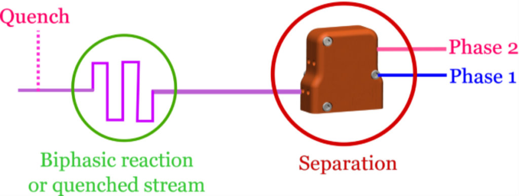 Liquid-Liquid/Gas-Liquid Separators – Zaiput