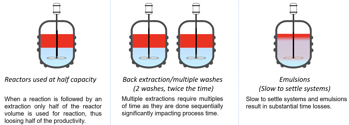 issues with liquid liquid separation