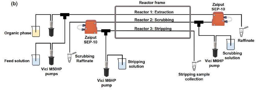 Extraction scrubbing stripping