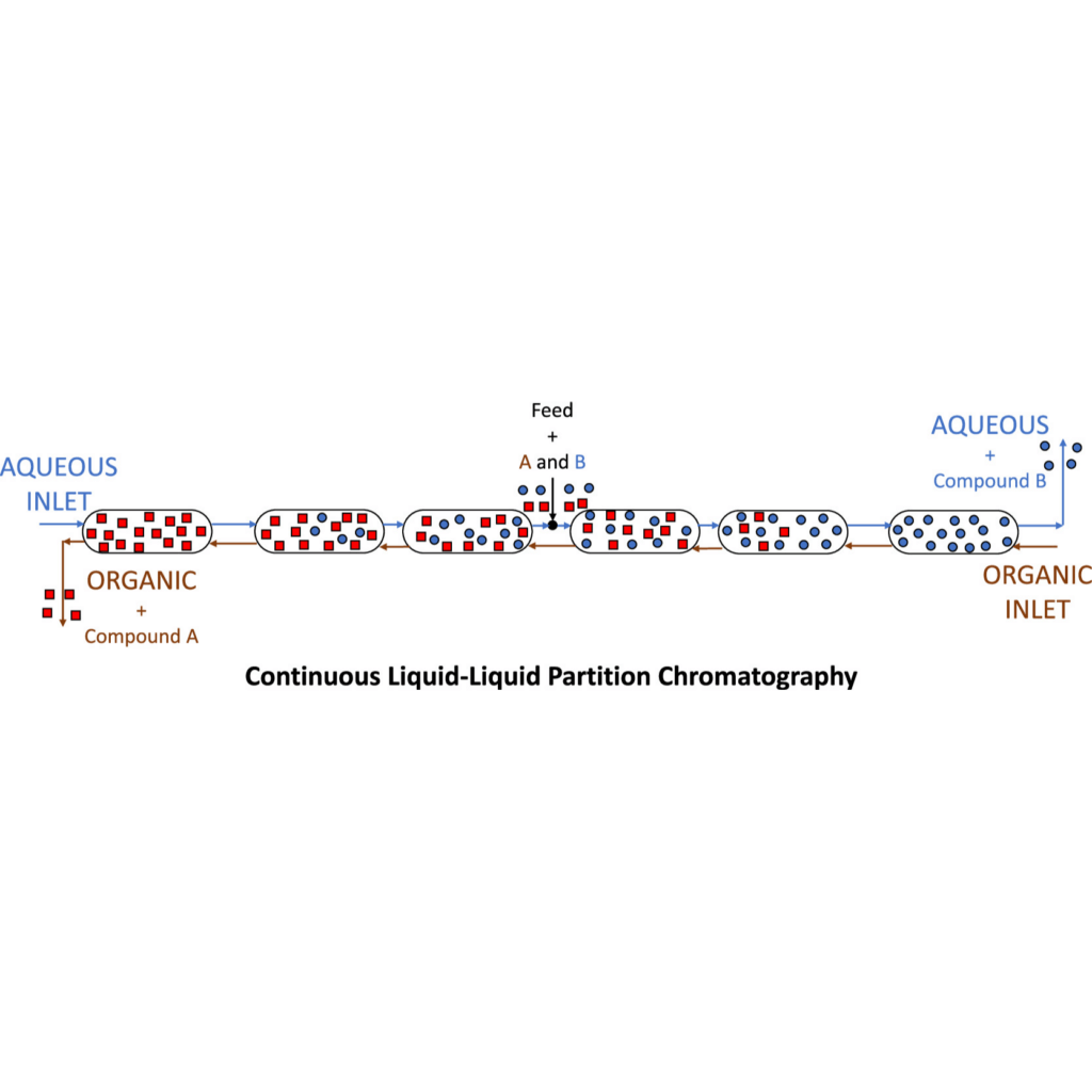 Continuous Liquid Liquid Partition Chromatography